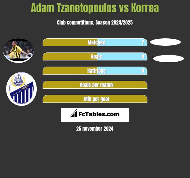 Adam Tzanetopoulos vs Korrea h2h player stats