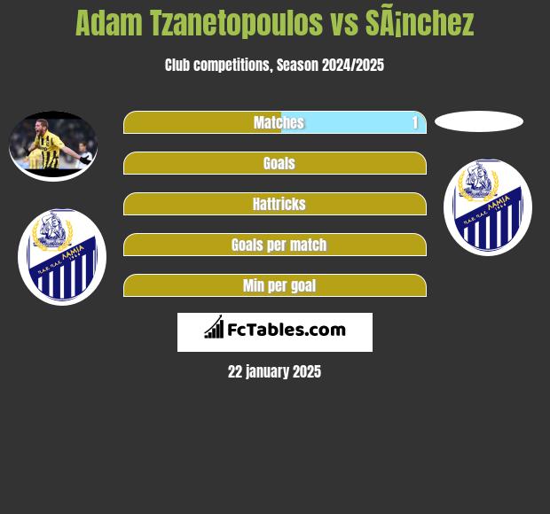 Adam Tzanetopoulos vs SÃ¡nchez h2h player stats