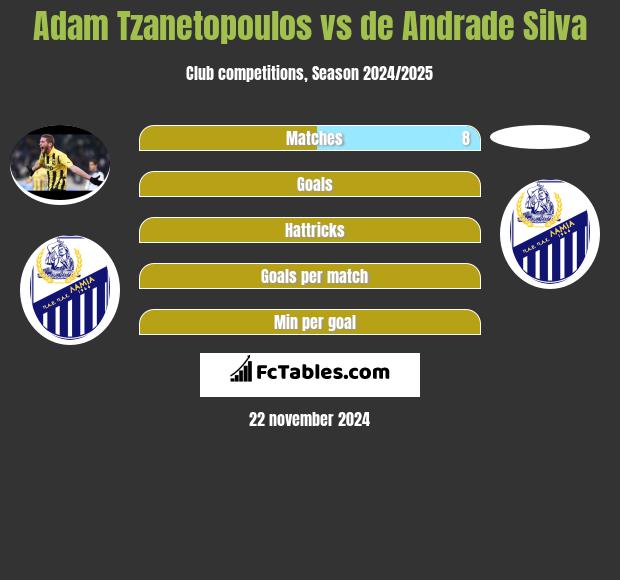 Adam Tzanetopoulos vs de Andrade Silva h2h player stats