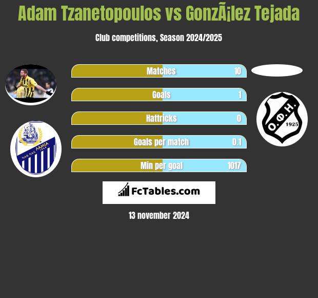 Adam Tzanetopoulos vs GonzÃ¡lez Tejada h2h player stats