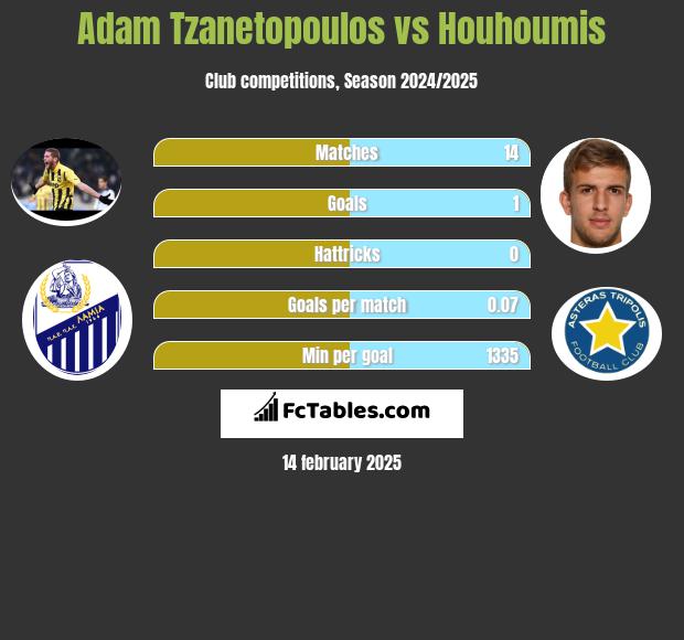 Adam Tzanetopoulos vs Houhoumis h2h player stats