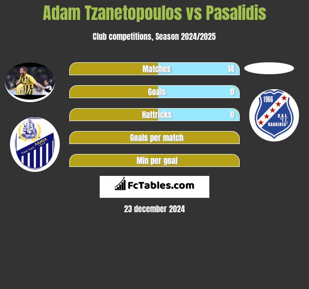 Adam Tzanetopoulos vs Pasalidis h2h player stats