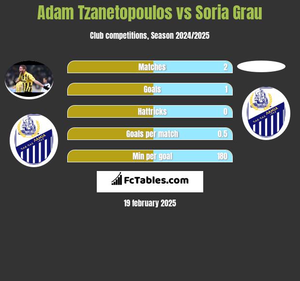 Adam Tzanetopoulos vs Soria Grau h2h player stats