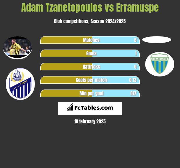 Adam Tzanetopoulos vs Erramuspe h2h player stats