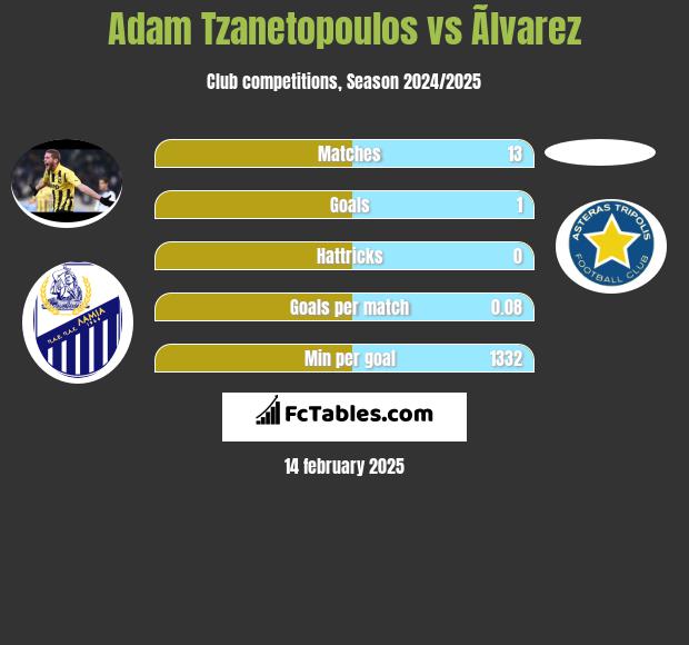 Adam Tzanetopoulos vs Ãlvarez h2h player stats