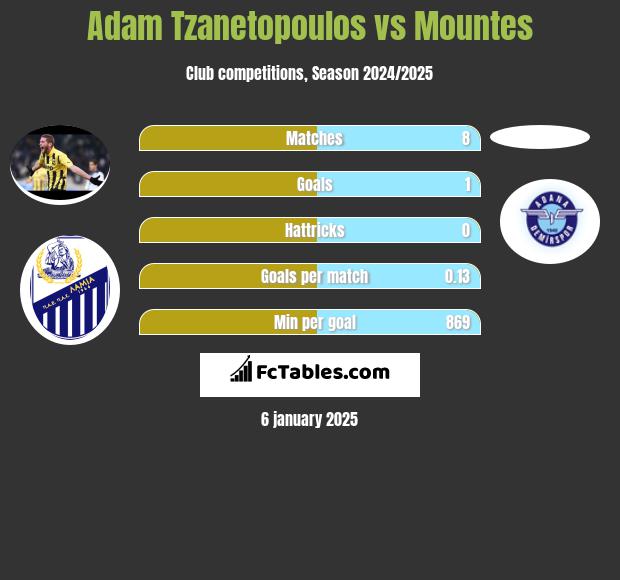 Adam Tzanetopoulos vs Mountes h2h player stats