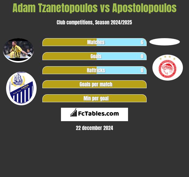 Adam Tzanetopoulos vs Apostolopoulos h2h player stats