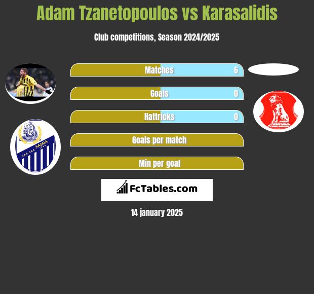 Adam Tzanetopoulos vs Karasalidis h2h player stats