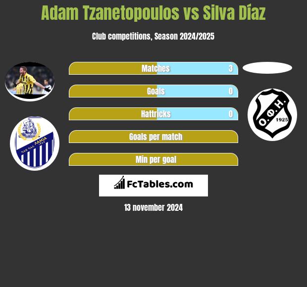 Adam Tzanetopoulos vs Silva Díaz h2h player stats