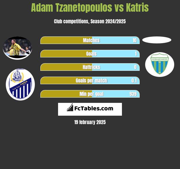 Adam Tzanetopoulos vs Katris h2h player stats