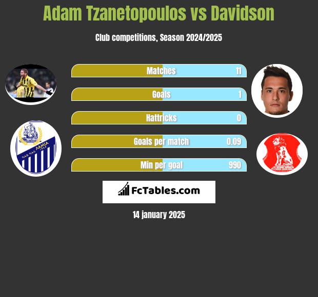 Adam Tzanetopoulos vs Davidson h2h player stats