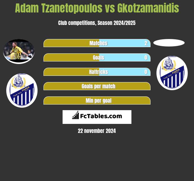 Adam Tzanetopoulos vs Gkotzamanidis h2h player stats