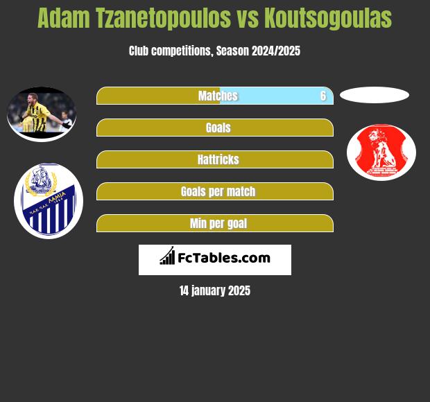 Adam Tzanetopoulos vs Koutsogoulas h2h player stats