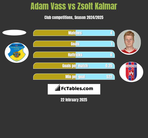 Adam Vass vs Zsolt Kalmar h2h player stats