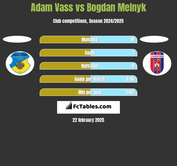 Adam Vass vs Bogdan Melnyk h2h player stats