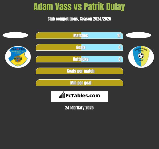 Adam Vass vs Patrik Dulay h2h player stats