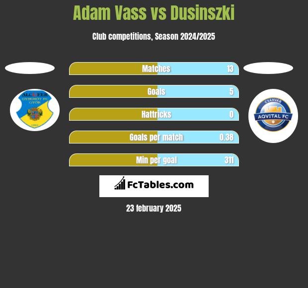 Adam Vass vs Dusinszki h2h player stats