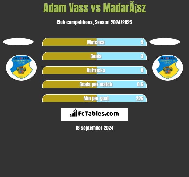 Adam Vass vs MadarÃ¡sz h2h player stats