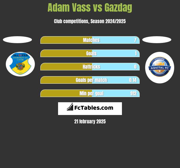 Adam Vass vs Gazdag h2h player stats