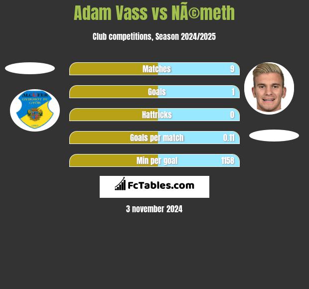 Adam Vass vs NÃ©meth h2h player stats