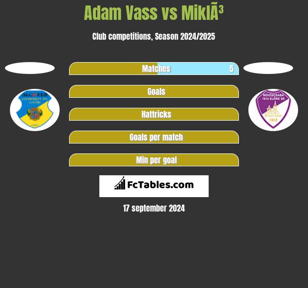 Adam Vass vs MiklÃ³ h2h player stats