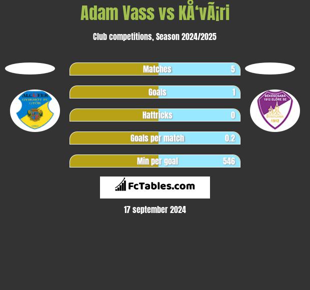 Adam Vass vs KÅ‘vÃ¡ri h2h player stats