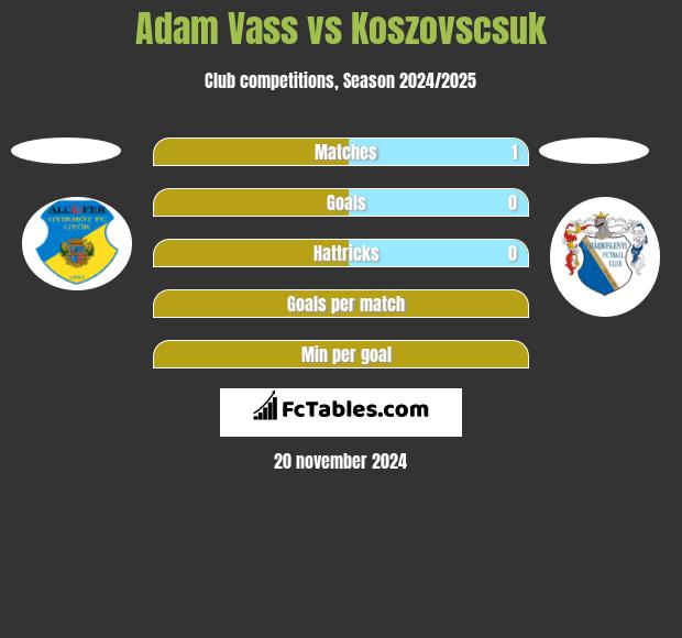 Adam Vass vs Koszovscsuk h2h player stats