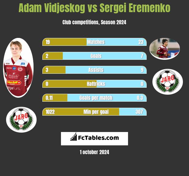 Adam Vidjeskog vs Sergei Eremenko h2h player stats