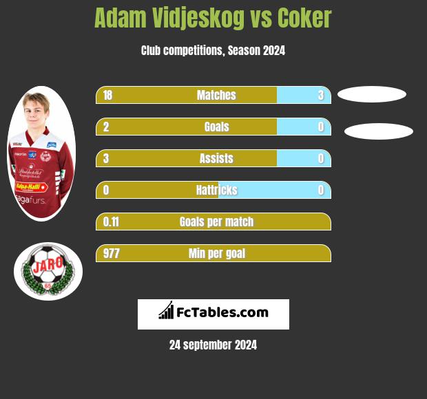 Adam Vidjeskog vs Coker h2h player stats