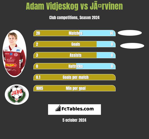 Adam Vidjeskog vs JÃ¤rvinen h2h player stats