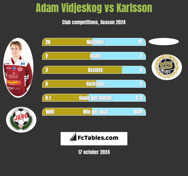 Adam Vidjeskog vs Karlsson h2h player stats