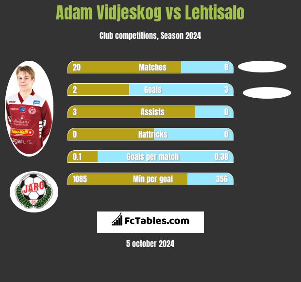 Adam Vidjeskog vs Lehtisalo h2h player stats