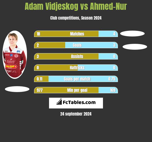 Adam Vidjeskog vs Ahmed-Nur h2h player stats