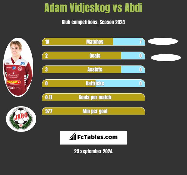 Adam Vidjeskog vs Abdi h2h player stats