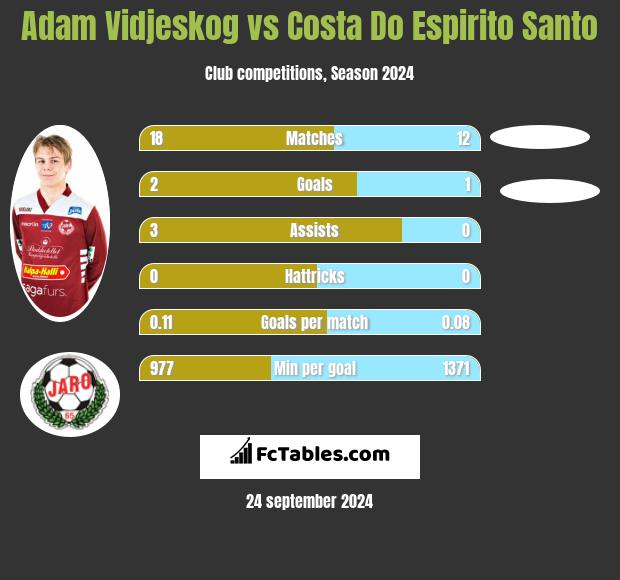 Adam Vidjeskog vs Costa Do Espirito Santo h2h player stats