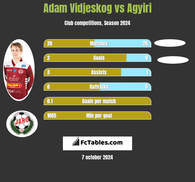 Adam Vidjeskog vs Agyiri h2h player stats