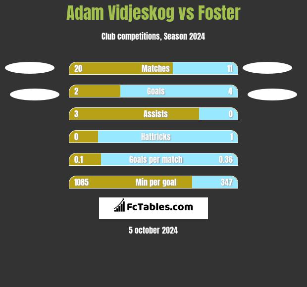 Adam Vidjeskog vs Foster h2h player stats