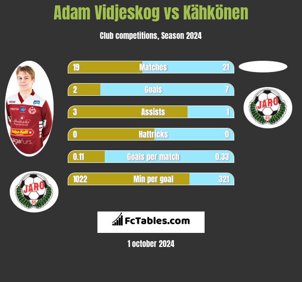 Adam Vidjeskog vs Kähkönen h2h player stats