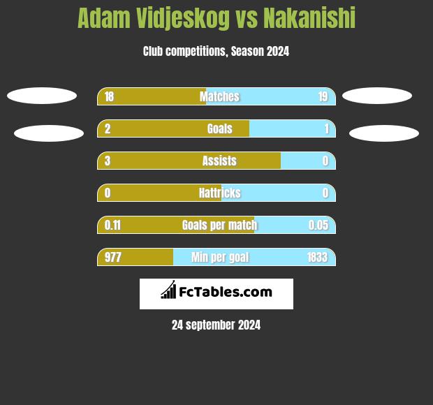 Adam Vidjeskog vs Nakanishi h2h player stats