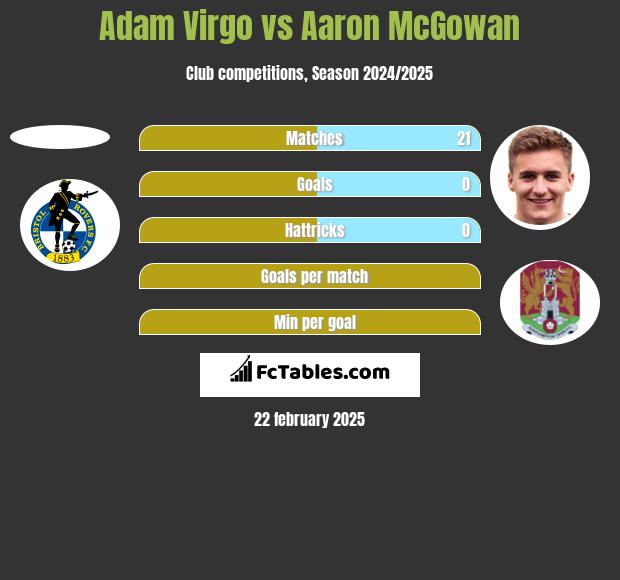 Adam Virgo vs Aaron McGowan h2h player stats