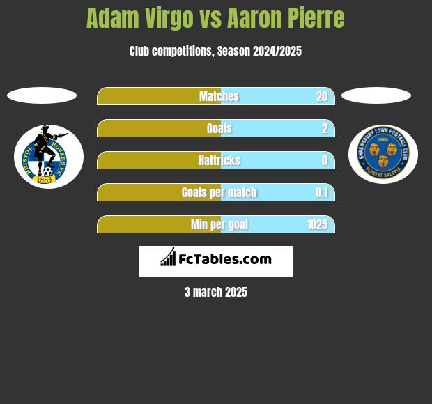 Adam Virgo vs Aaron Pierre h2h player stats