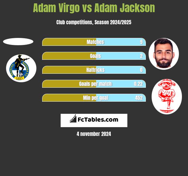 Adam Virgo vs Adam Jackson h2h player stats