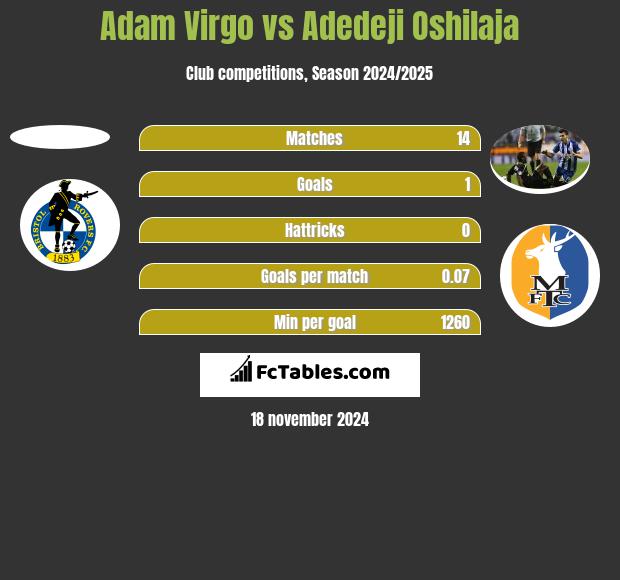 Adam Virgo vs Adedeji Oshilaja h2h player stats