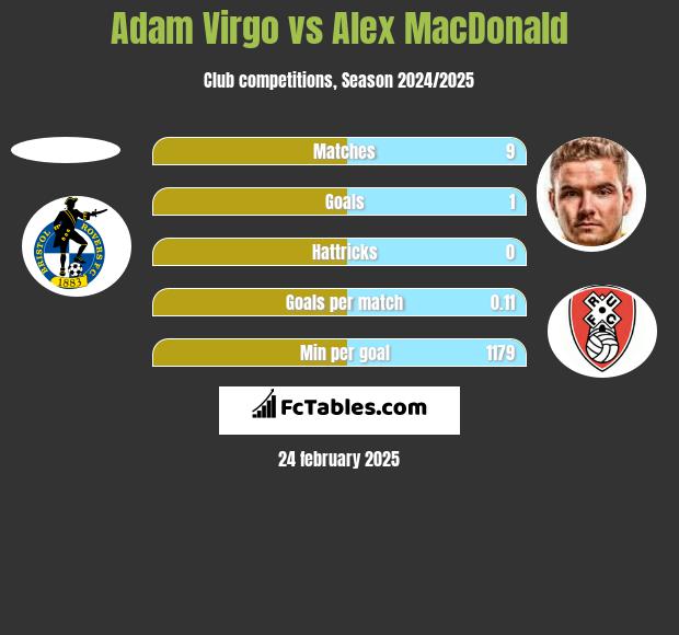 Adam Virgo vs Alex MacDonald h2h player stats