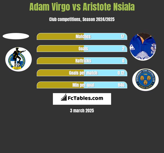 Adam Virgo vs Aristote Nsiala h2h player stats