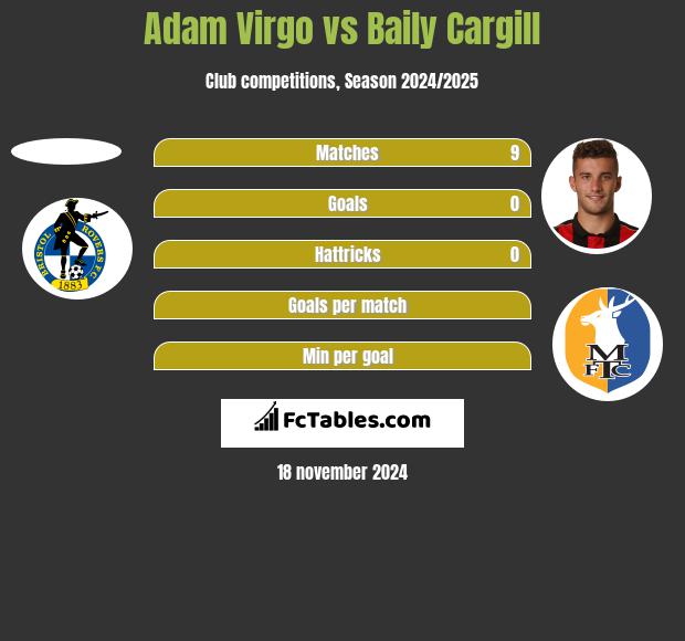 Adam Virgo vs Baily Cargill h2h player stats