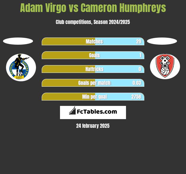 Adam Virgo vs Cameron Humphreys h2h player stats