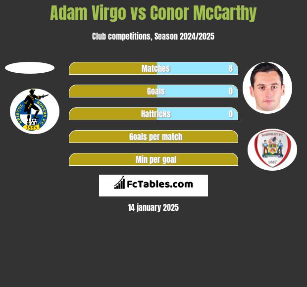 Adam Virgo vs Conor McCarthy h2h player stats