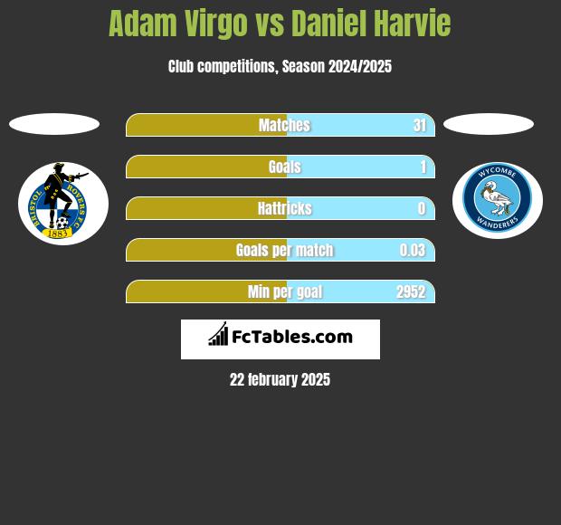 Adam Virgo vs Daniel Harvie h2h player stats