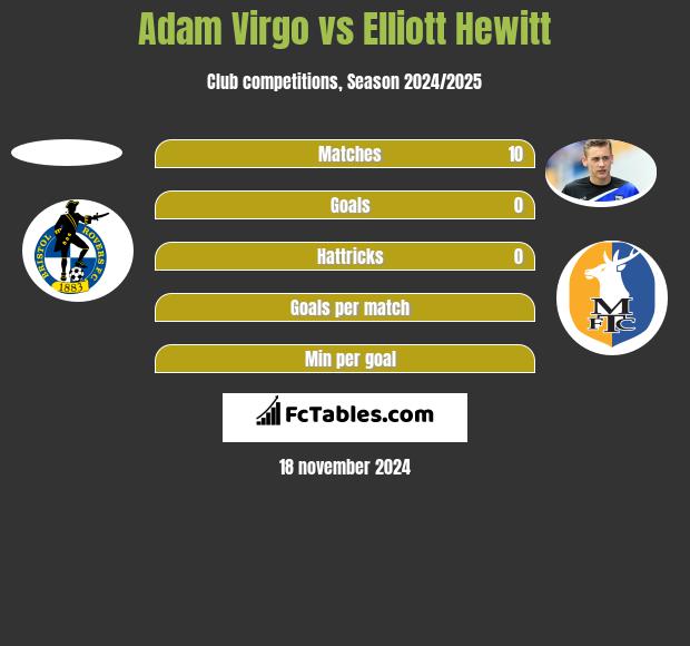 Adam Virgo vs Elliott Hewitt h2h player stats